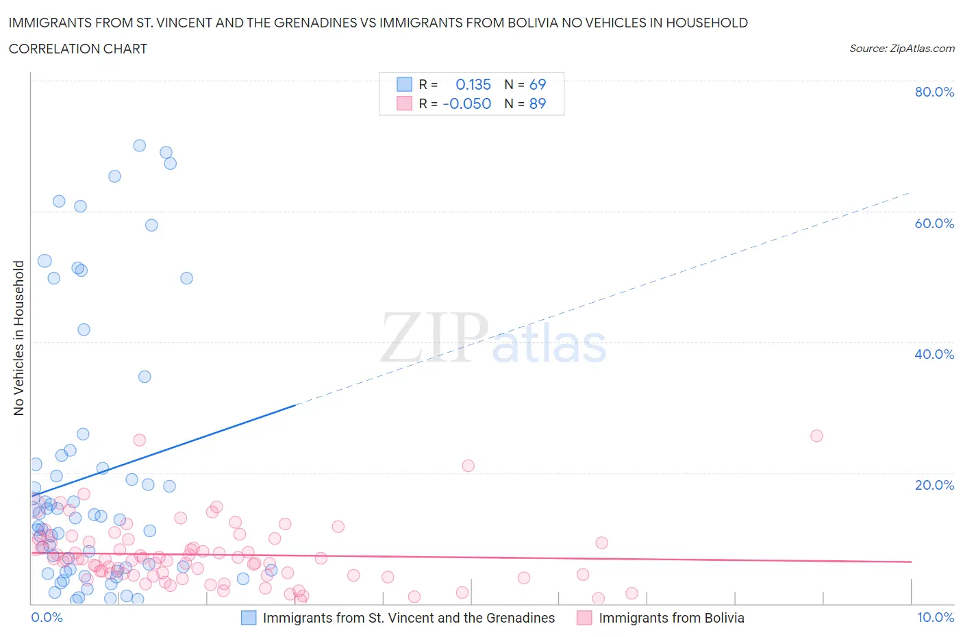 Immigrants from St. Vincent and the Grenadines vs Immigrants from Bolivia No Vehicles in Household