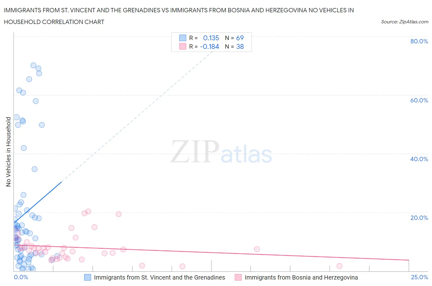 Immigrants from St. Vincent and the Grenadines vs Immigrants from Bosnia and Herzegovina No Vehicles in Household