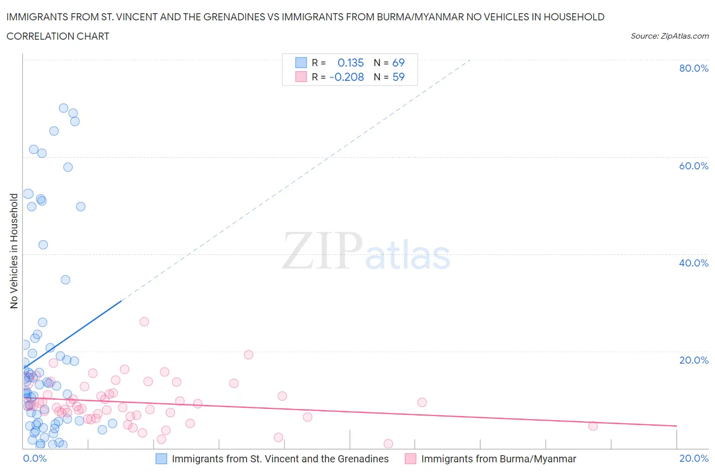 Immigrants from St. Vincent and the Grenadines vs Immigrants from Burma/Myanmar No Vehicles in Household