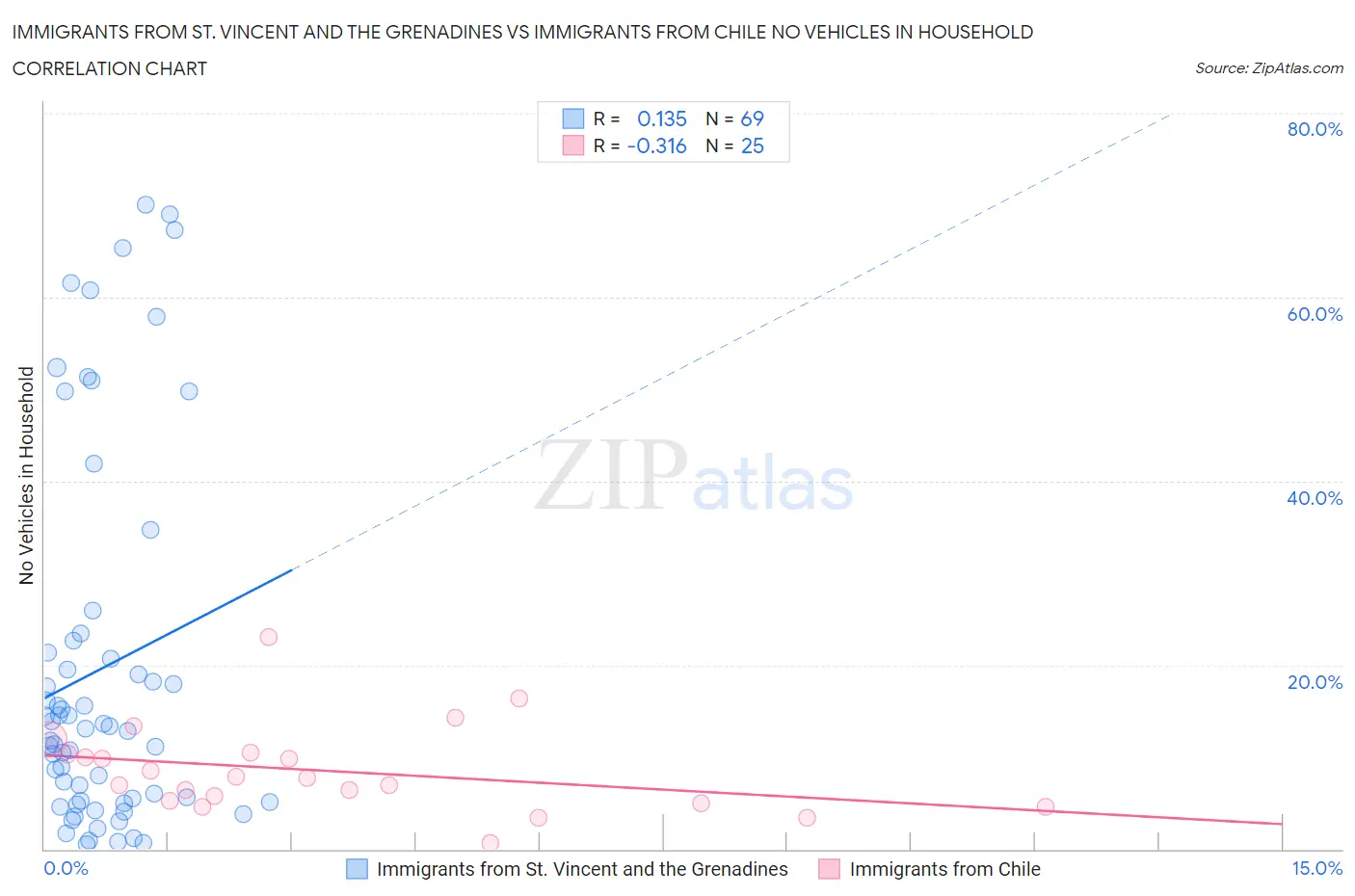 Immigrants from St. Vincent and the Grenadines vs Immigrants from Chile No Vehicles in Household