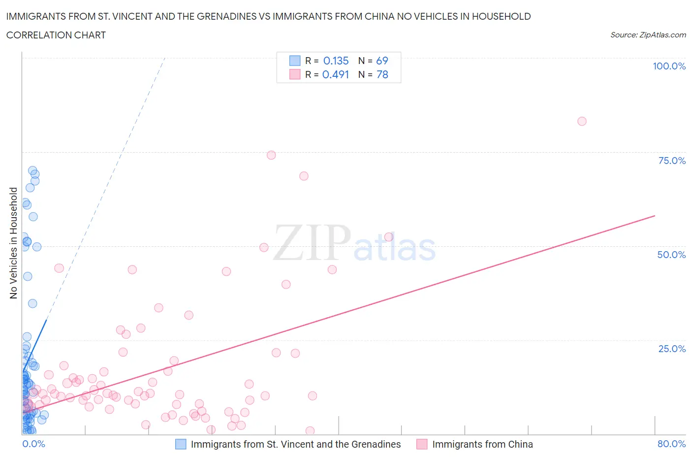 Immigrants from St. Vincent and the Grenadines vs Immigrants from China No Vehicles in Household