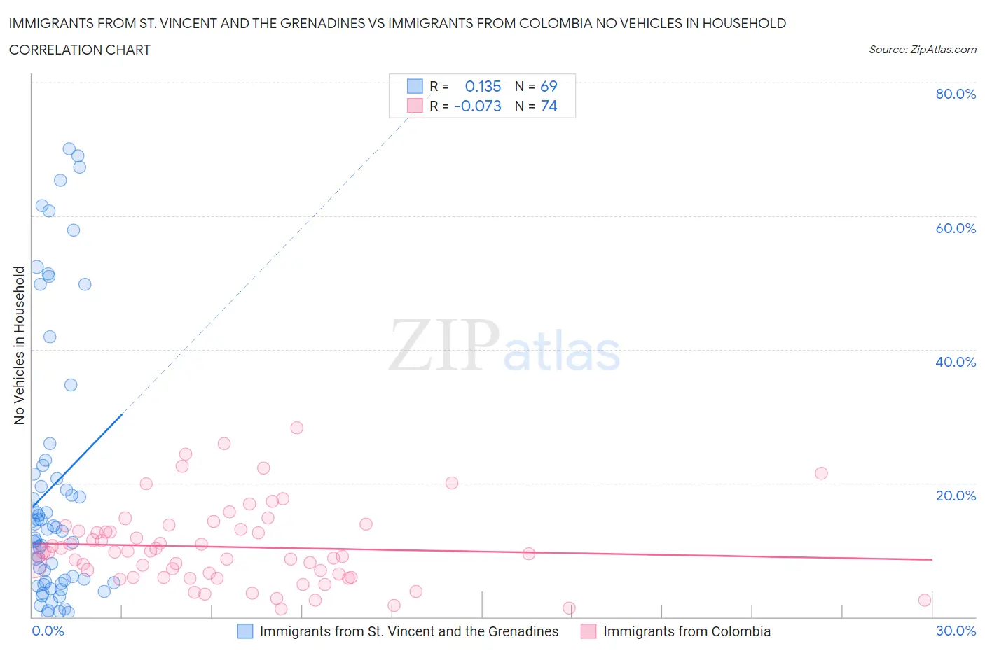 Immigrants from St. Vincent and the Grenadines vs Immigrants from Colombia No Vehicles in Household