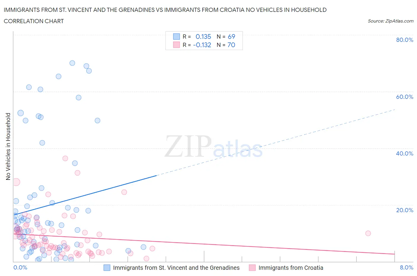 Immigrants from St. Vincent and the Grenadines vs Immigrants from Croatia No Vehicles in Household