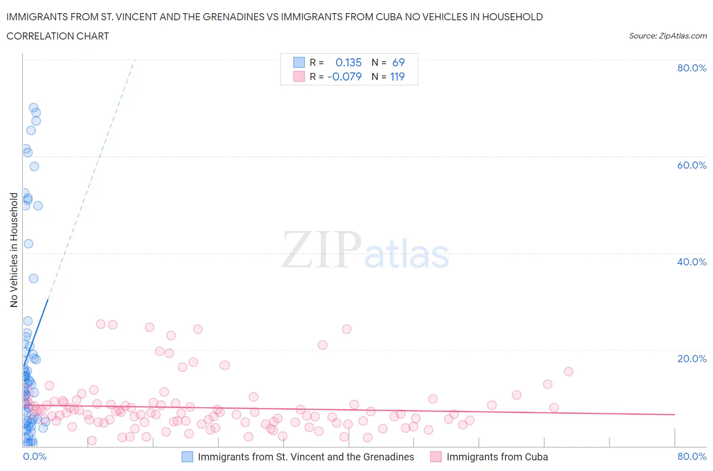 Immigrants from St. Vincent and the Grenadines vs Immigrants from Cuba No Vehicles in Household
