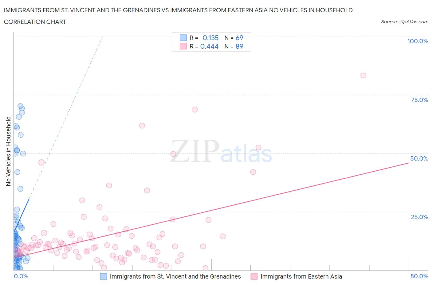 Immigrants from St. Vincent and the Grenadines vs Immigrants from Eastern Asia No Vehicles in Household