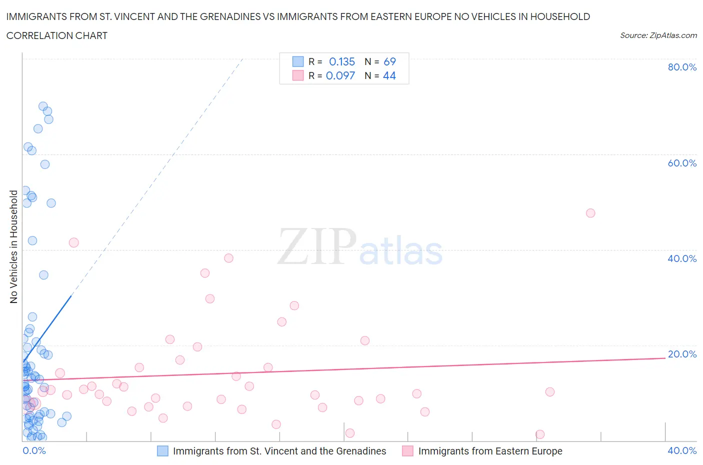 Immigrants from St. Vincent and the Grenadines vs Immigrants from Eastern Europe No Vehicles in Household