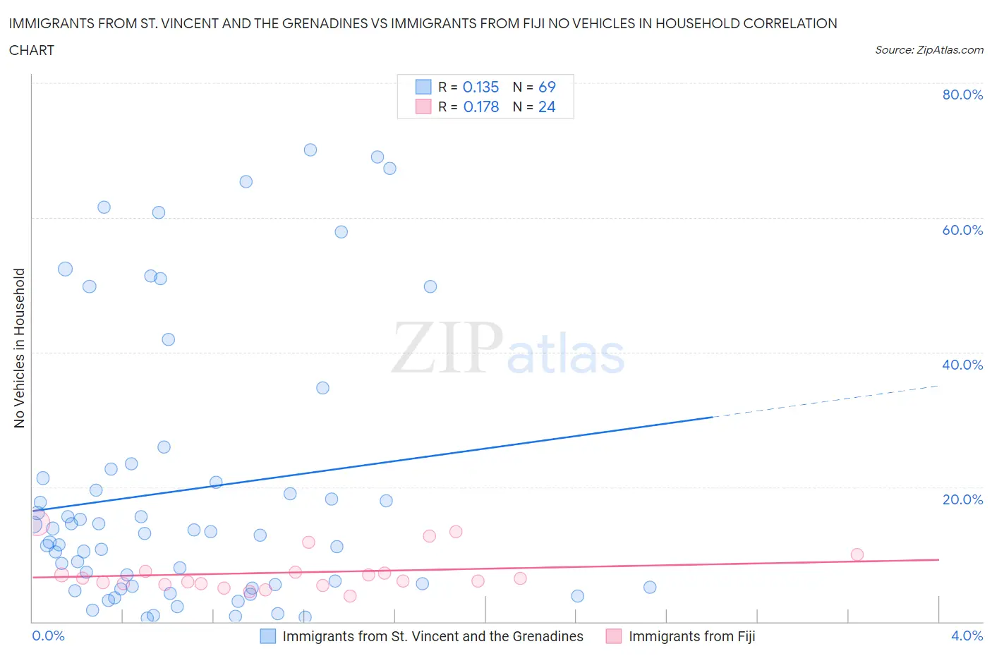 Immigrants from St. Vincent and the Grenadines vs Immigrants from Fiji No Vehicles in Household