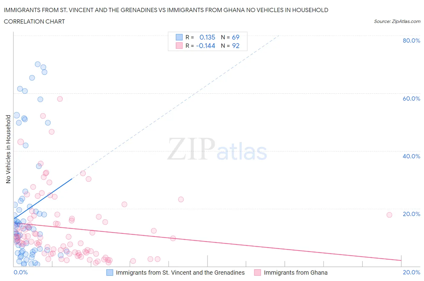 Immigrants from St. Vincent and the Grenadines vs Immigrants from Ghana No Vehicles in Household