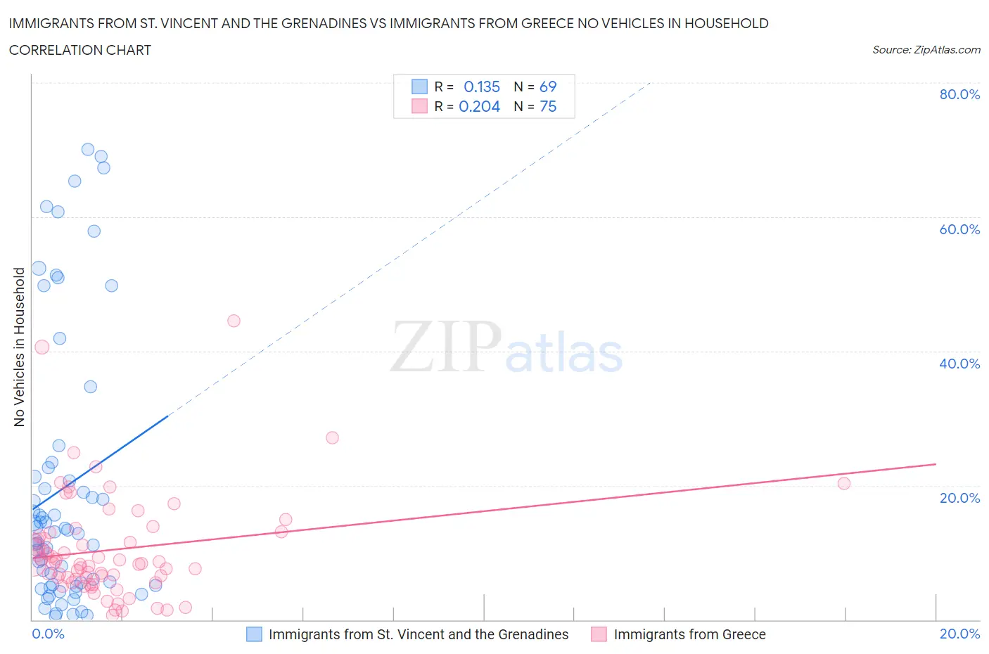 Immigrants from St. Vincent and the Grenadines vs Immigrants from Greece No Vehicles in Household