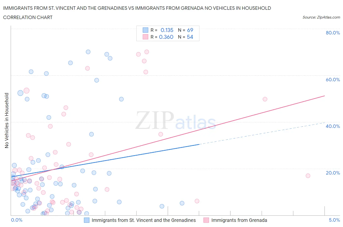 Immigrants from St. Vincent and the Grenadines vs Immigrants from Grenada No Vehicles in Household