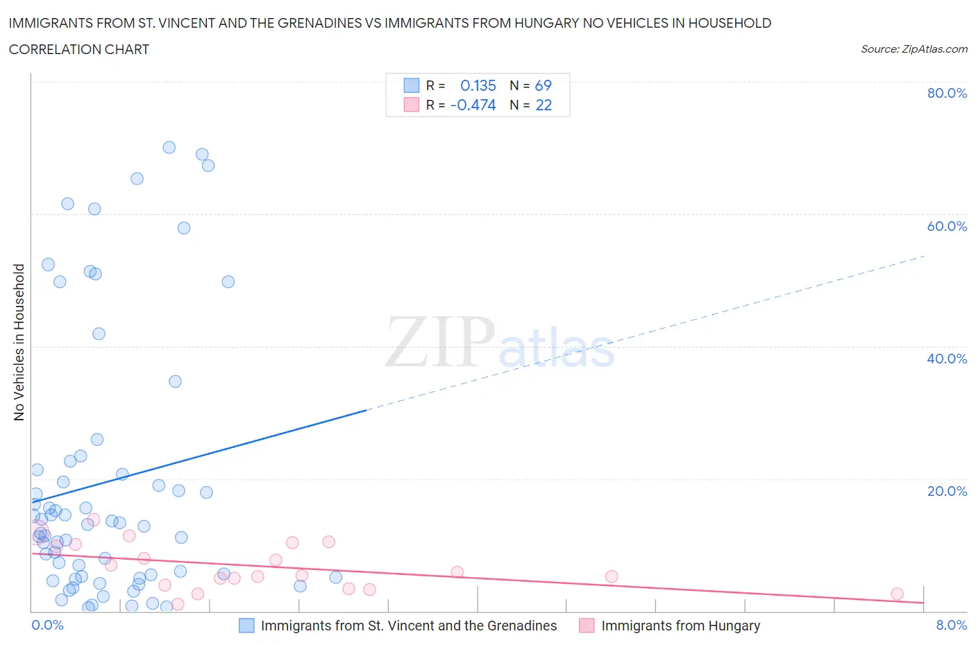 Immigrants from St. Vincent and the Grenadines vs Immigrants from Hungary No Vehicles in Household