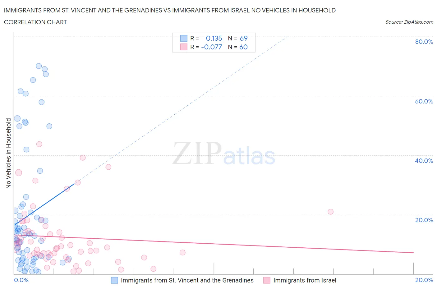 Immigrants from St. Vincent and the Grenadines vs Immigrants from Israel No Vehicles in Household