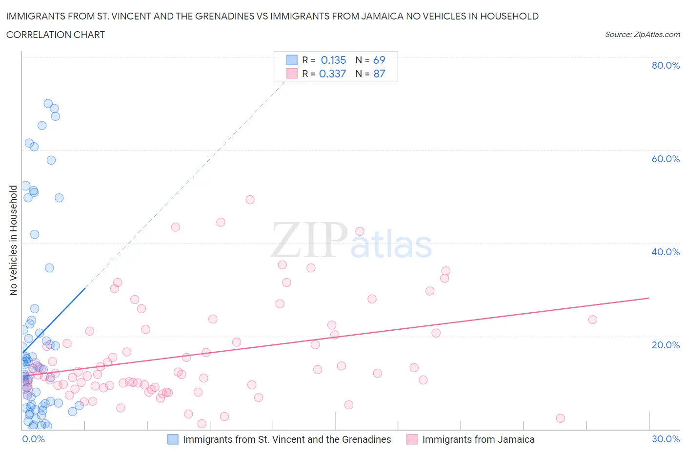 Immigrants from St. Vincent and the Grenadines vs Immigrants from Jamaica No Vehicles in Household