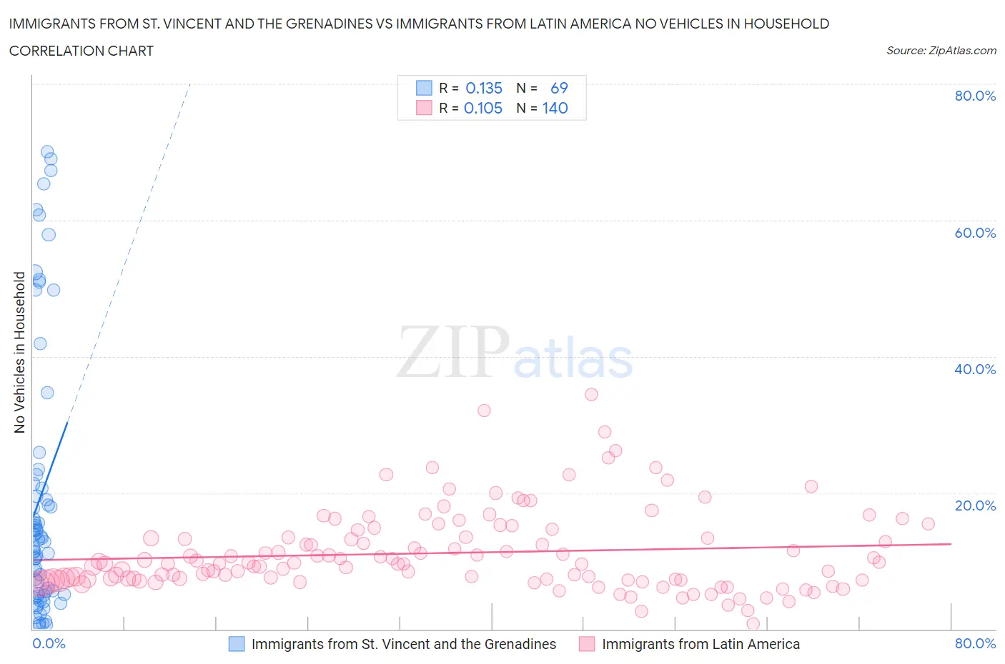 Immigrants from St. Vincent and the Grenadines vs Immigrants from Latin America No Vehicles in Household