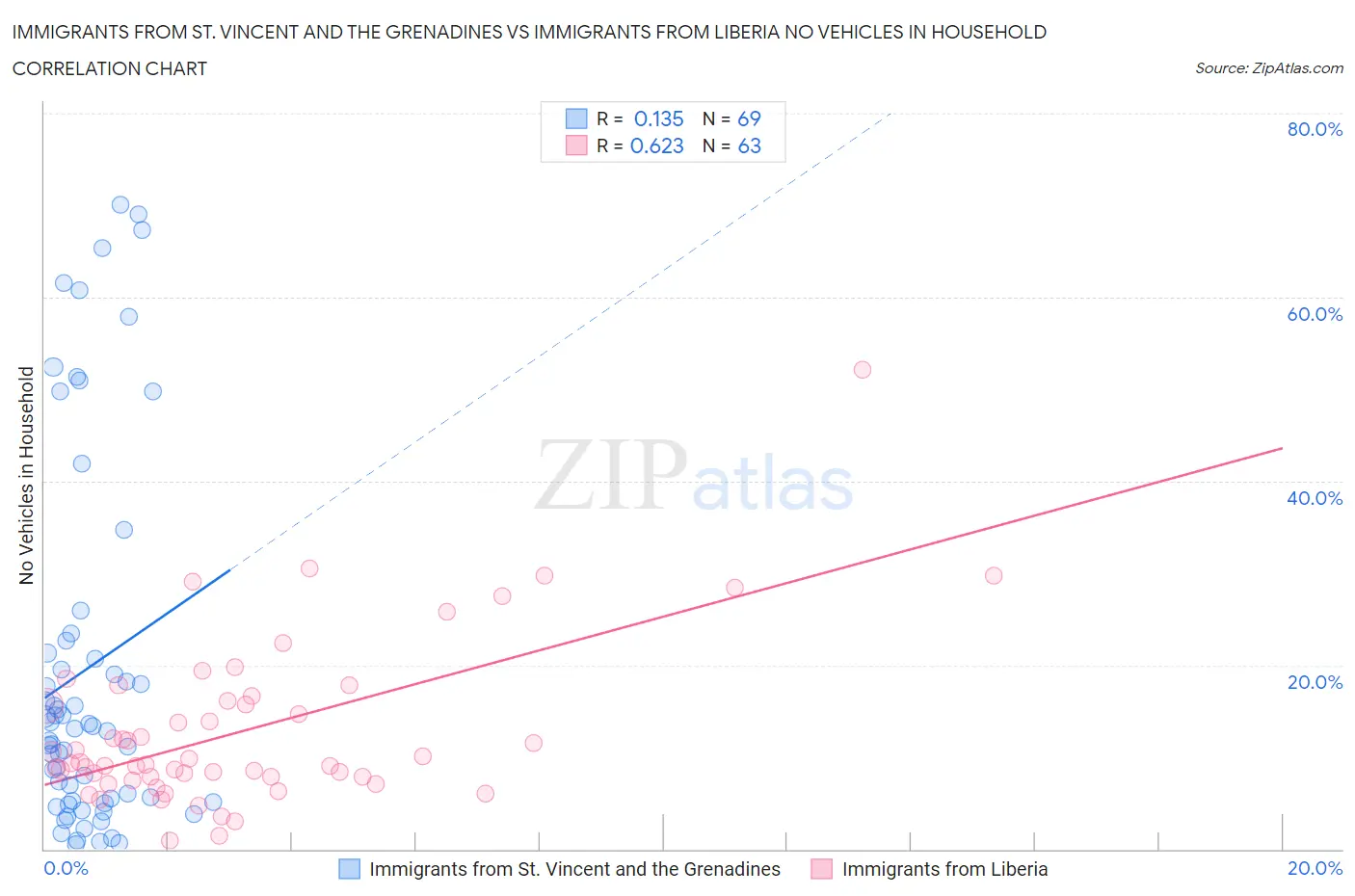 Immigrants from St. Vincent and the Grenadines vs Immigrants from Liberia No Vehicles in Household