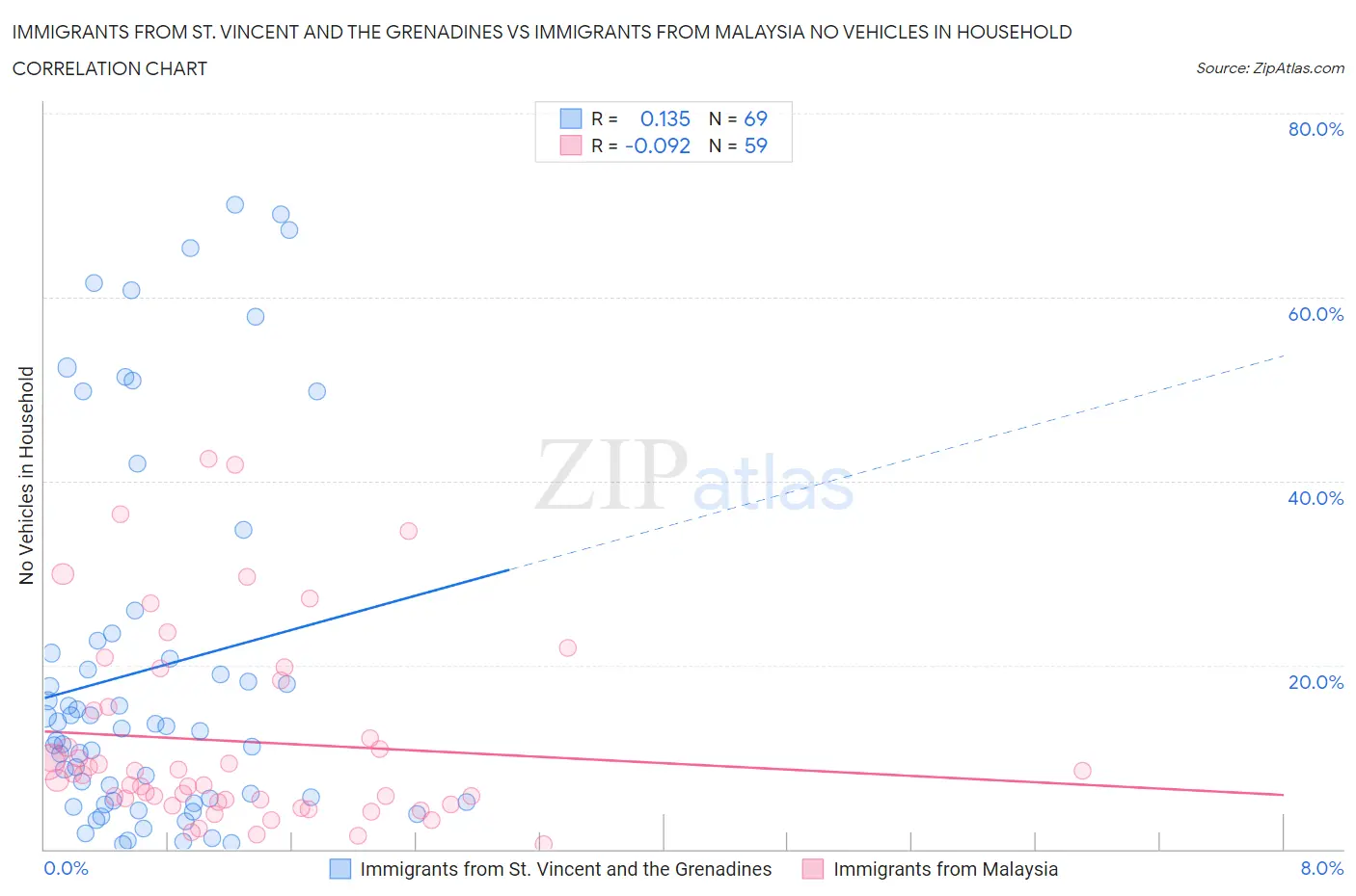 Immigrants from St. Vincent and the Grenadines vs Immigrants from Malaysia No Vehicles in Household