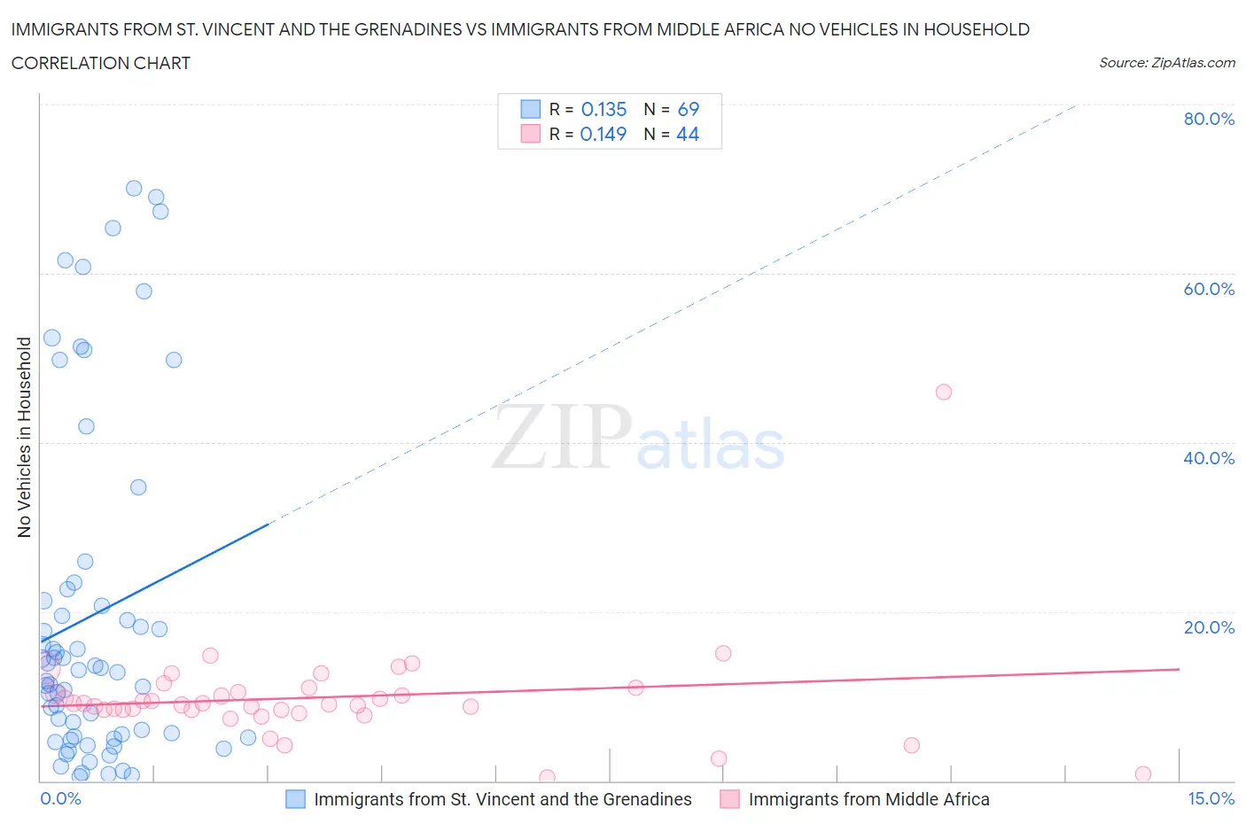 Immigrants from St. Vincent and the Grenadines vs Immigrants from Middle Africa No Vehicles in Household