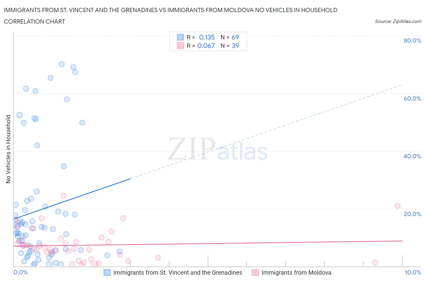 Immigrants from St. Vincent and the Grenadines vs Immigrants from Moldova No Vehicles in Household