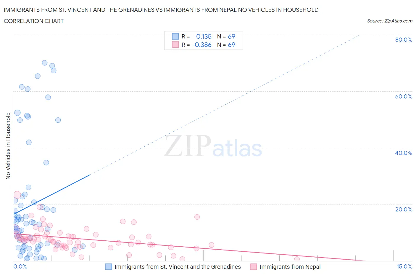 Immigrants from St. Vincent and the Grenadines vs Immigrants from Nepal No Vehicles in Household