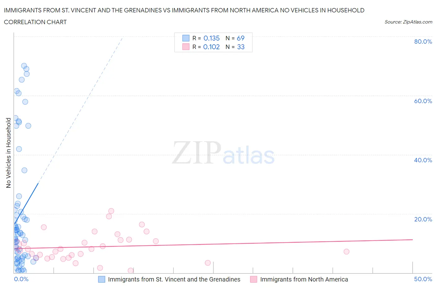 Immigrants from St. Vincent and the Grenadines vs Immigrants from North America No Vehicles in Household