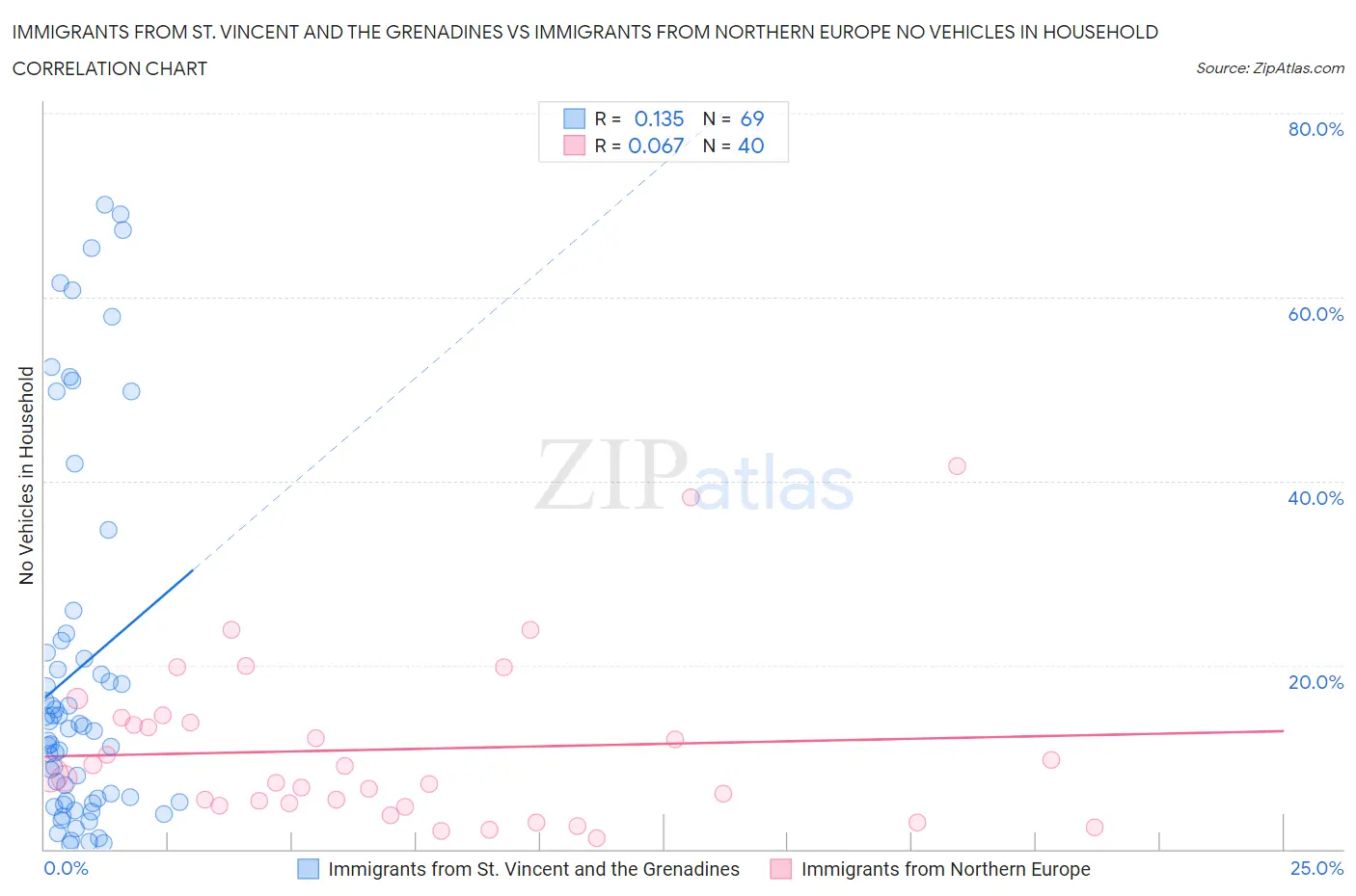 Immigrants from St. Vincent and the Grenadines vs Immigrants from Northern Europe No Vehicles in Household