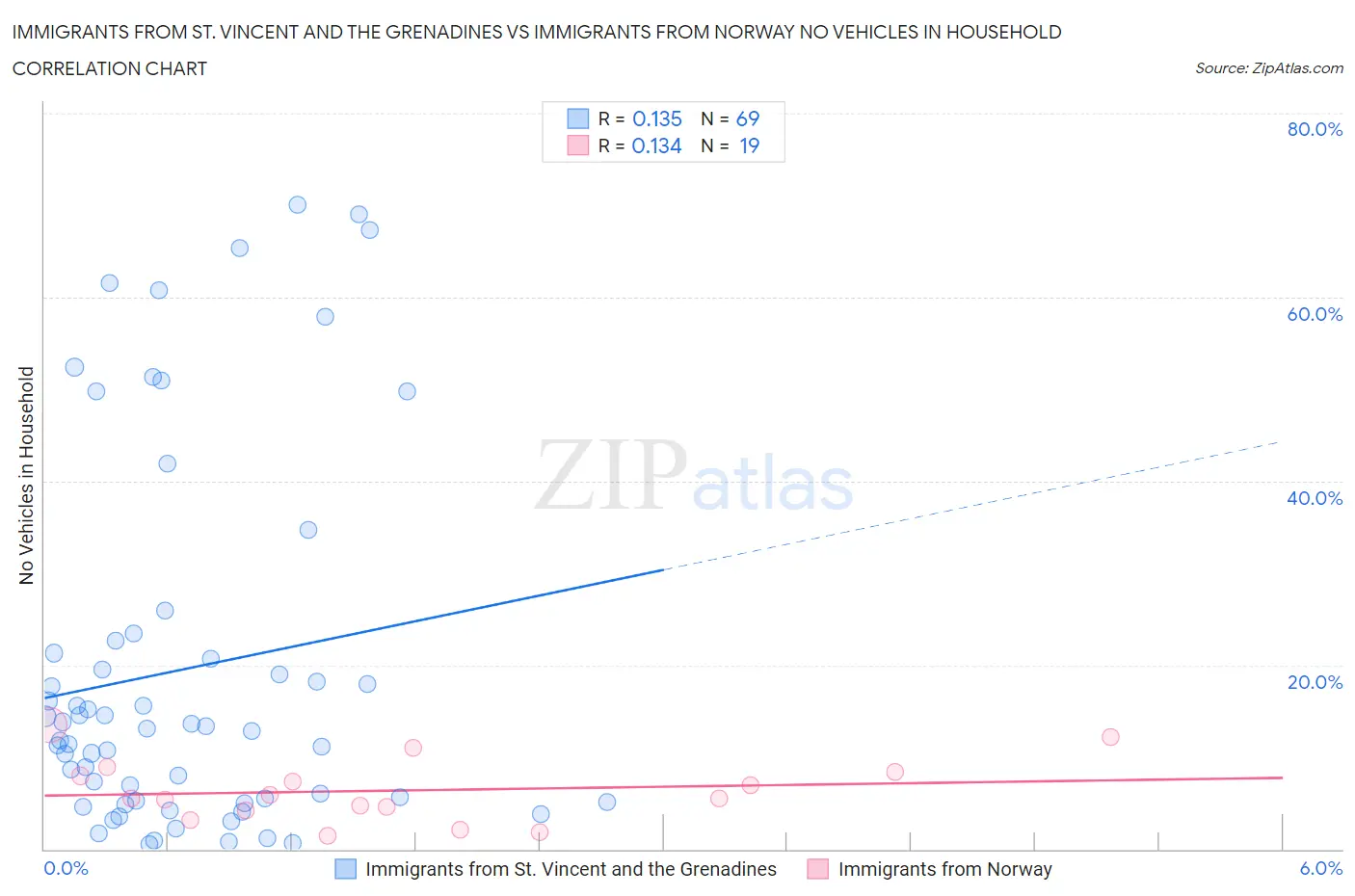 Immigrants from St. Vincent and the Grenadines vs Immigrants from Norway No Vehicles in Household