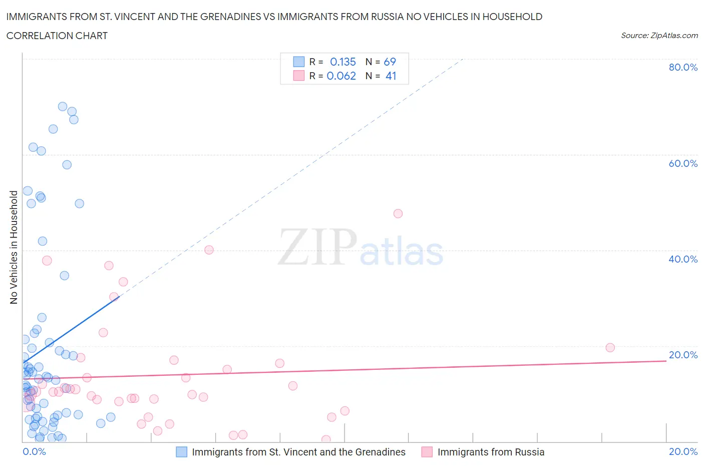 Immigrants from St. Vincent and the Grenadines vs Immigrants from Russia No Vehicles in Household