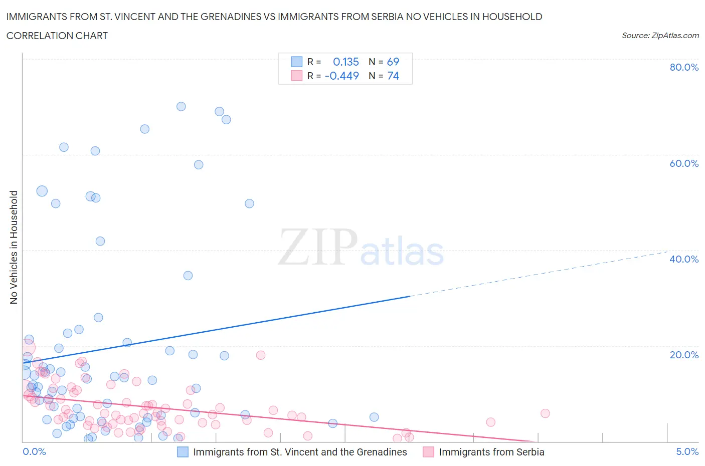 Immigrants from St. Vincent and the Grenadines vs Immigrants from Serbia No Vehicles in Household