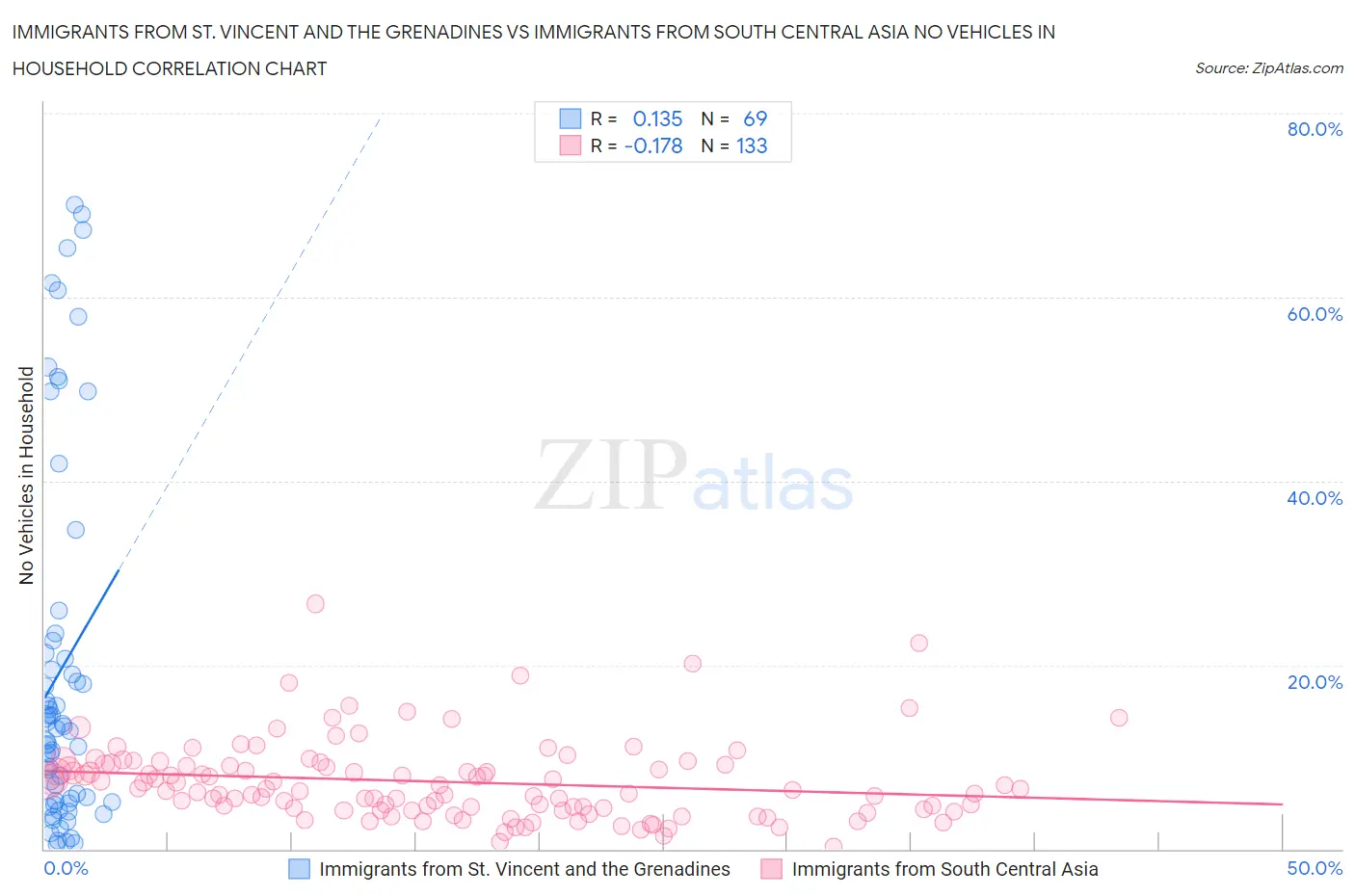 Immigrants from St. Vincent and the Grenadines vs Immigrants from South Central Asia No Vehicles in Household