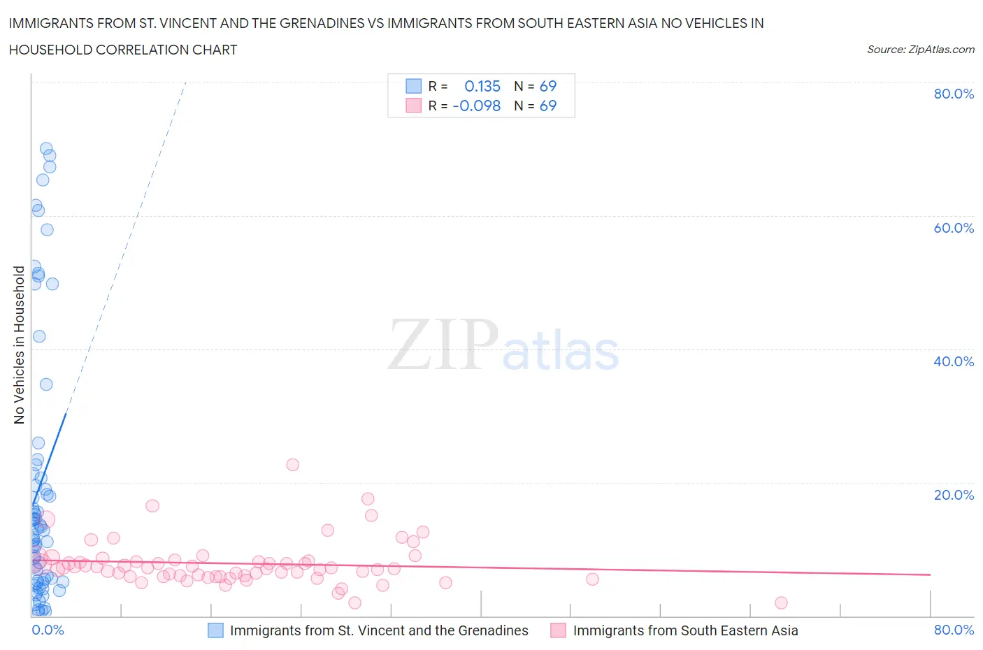 Immigrants from St. Vincent and the Grenadines vs Immigrants from South Eastern Asia No Vehicles in Household