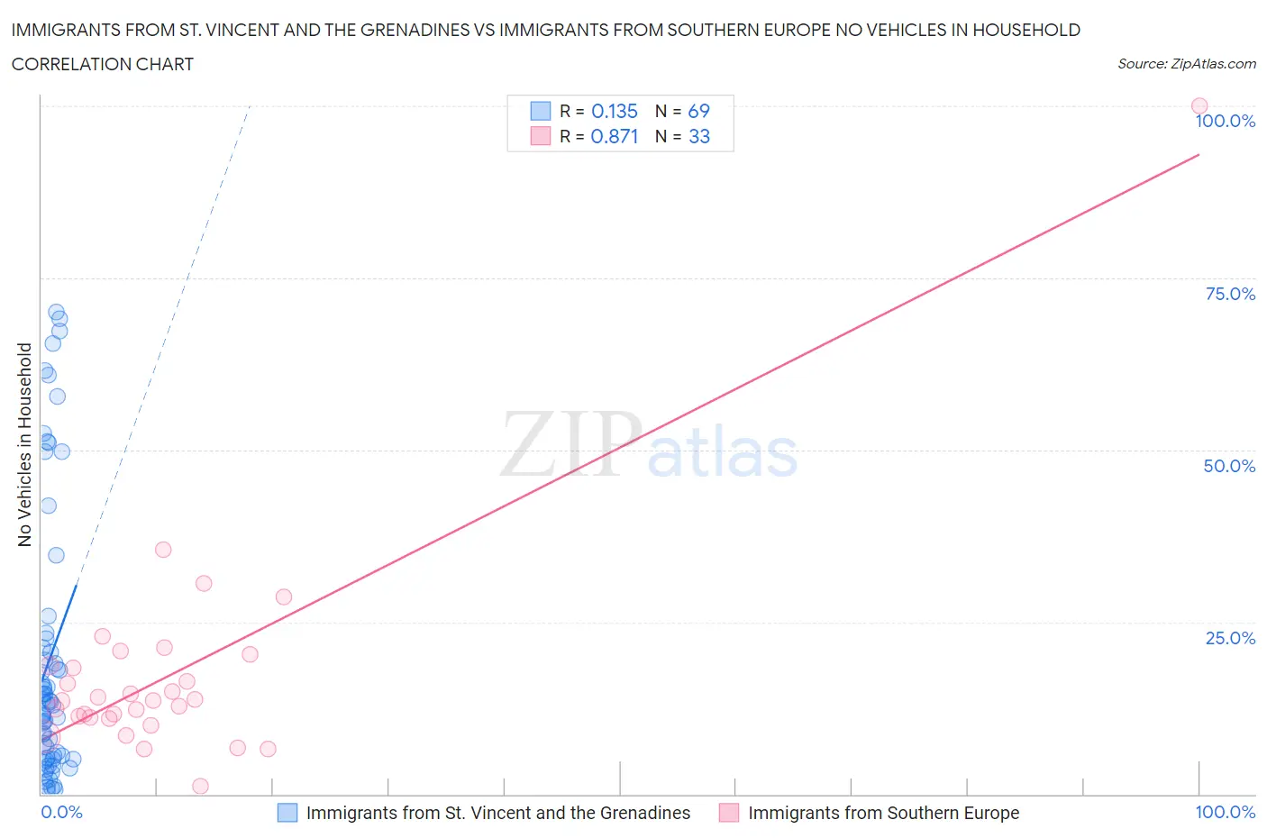 Immigrants from St. Vincent and the Grenadines vs Immigrants from Southern Europe No Vehicles in Household