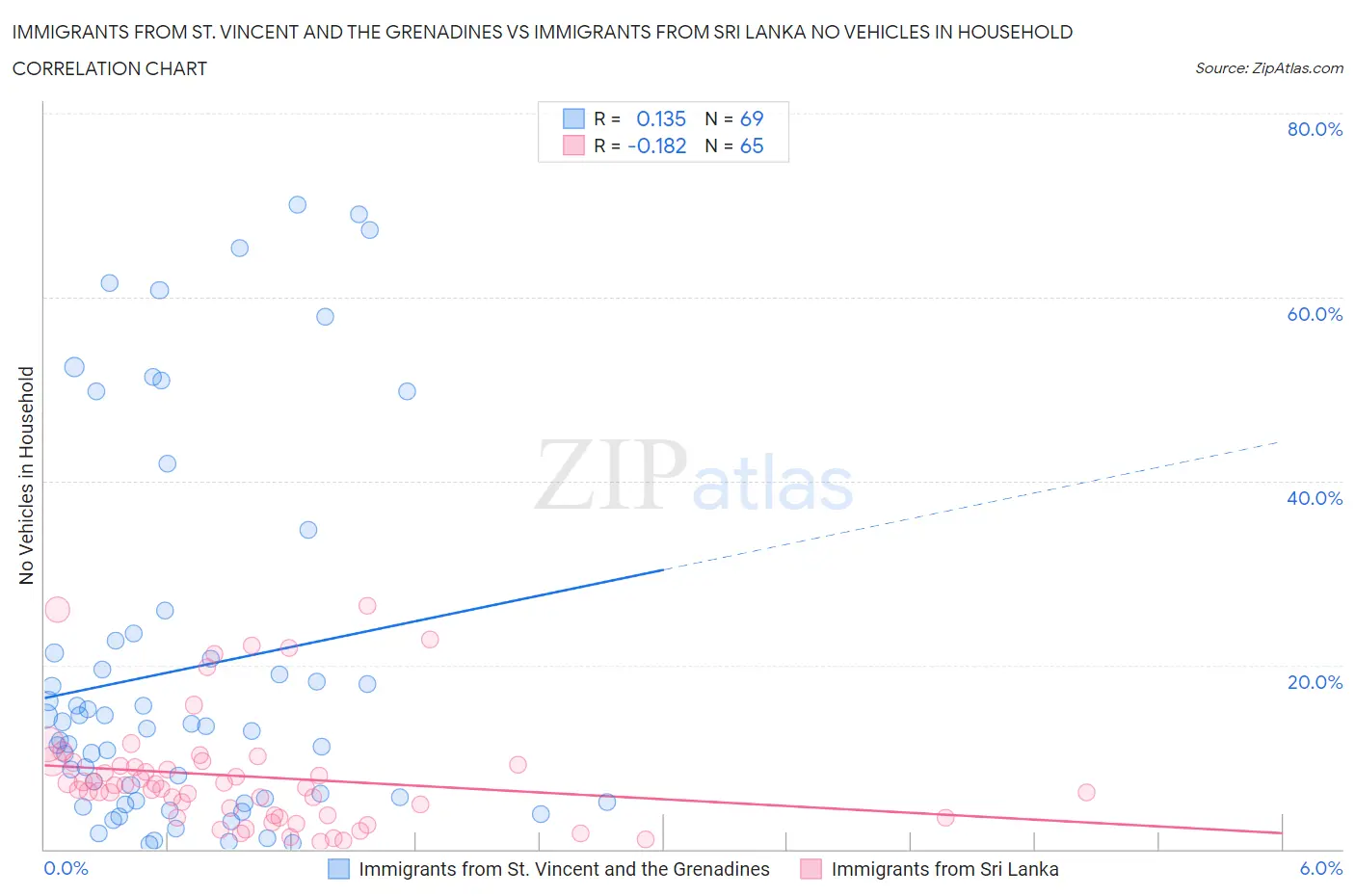 Immigrants from St. Vincent and the Grenadines vs Immigrants from Sri Lanka No Vehicles in Household