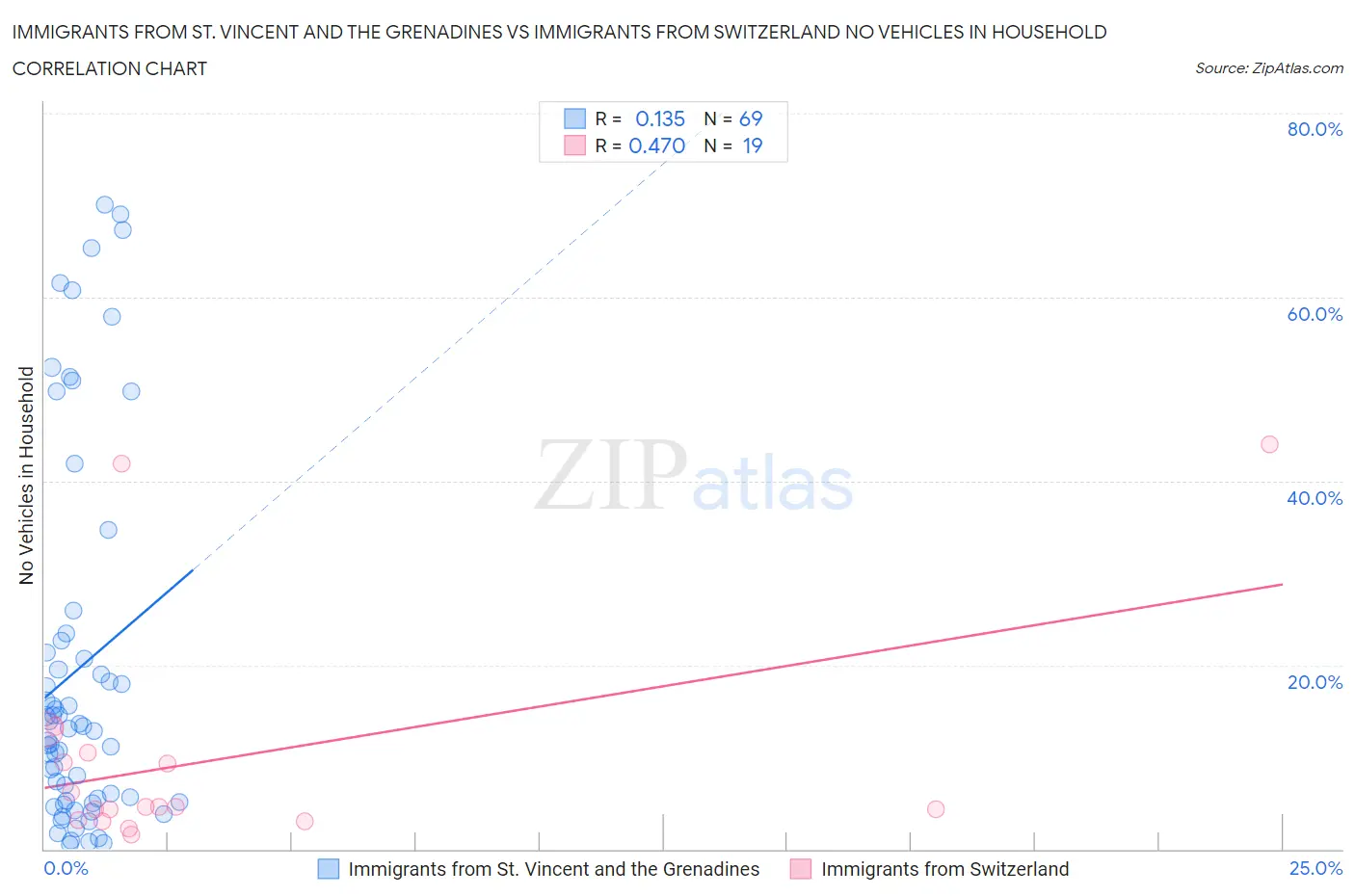 Immigrants from St. Vincent and the Grenadines vs Immigrants from Switzerland No Vehicles in Household