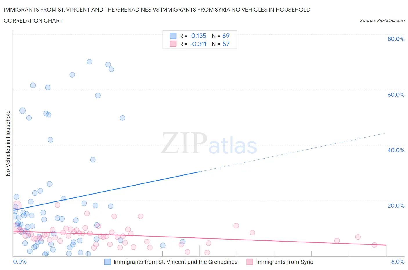 Immigrants from St. Vincent and the Grenadines vs Immigrants from Syria No Vehicles in Household