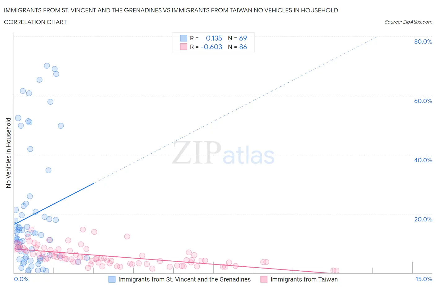 Immigrants from St. Vincent and the Grenadines vs Immigrants from Taiwan No Vehicles in Household