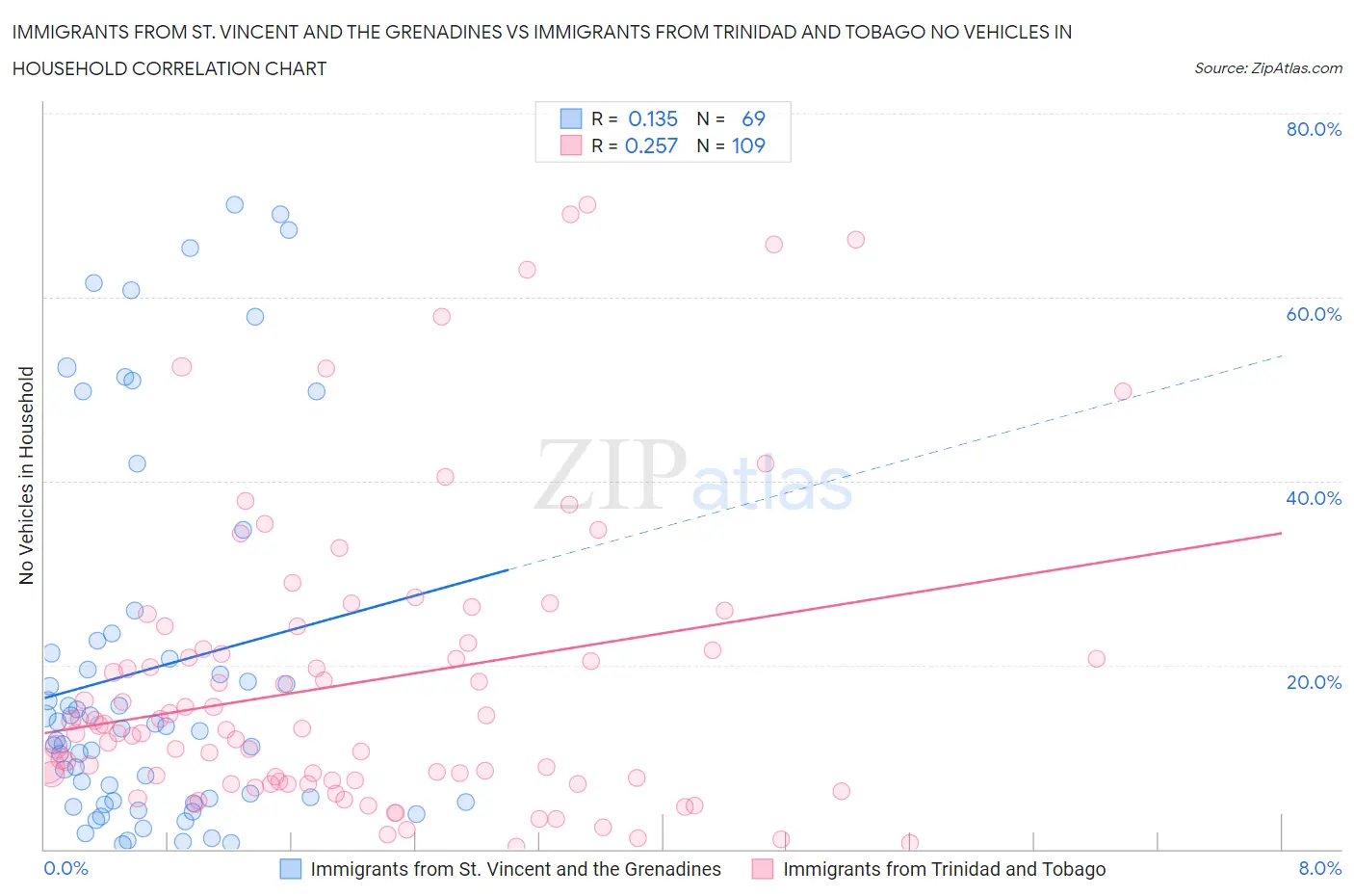 Immigrants from St. Vincent and the Grenadines vs Immigrants from Trinidad and Tobago No Vehicles in Household