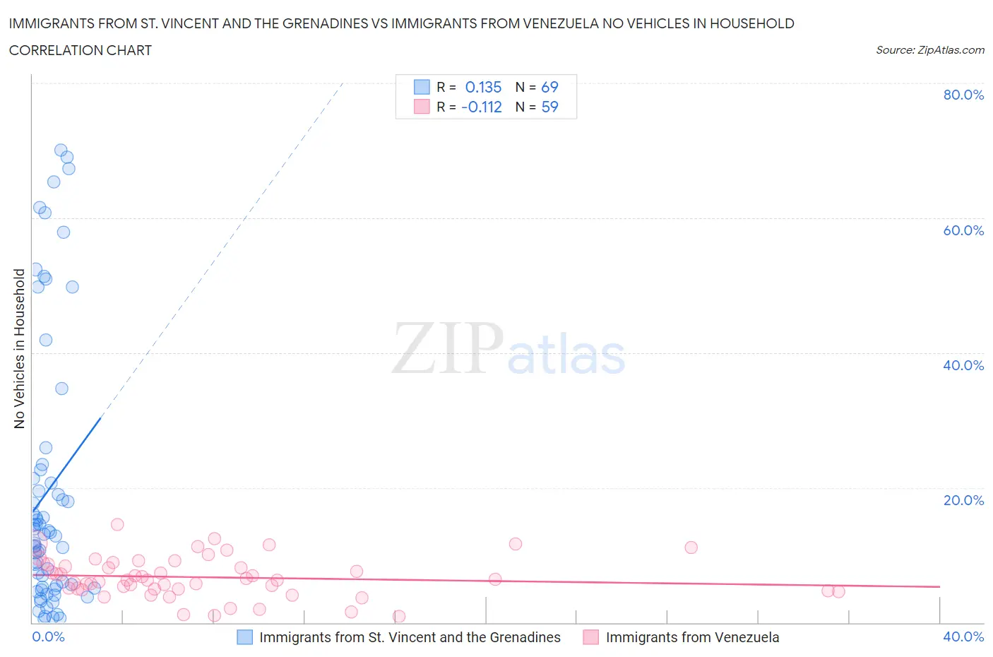 Immigrants from St. Vincent and the Grenadines vs Immigrants from Venezuela No Vehicles in Household