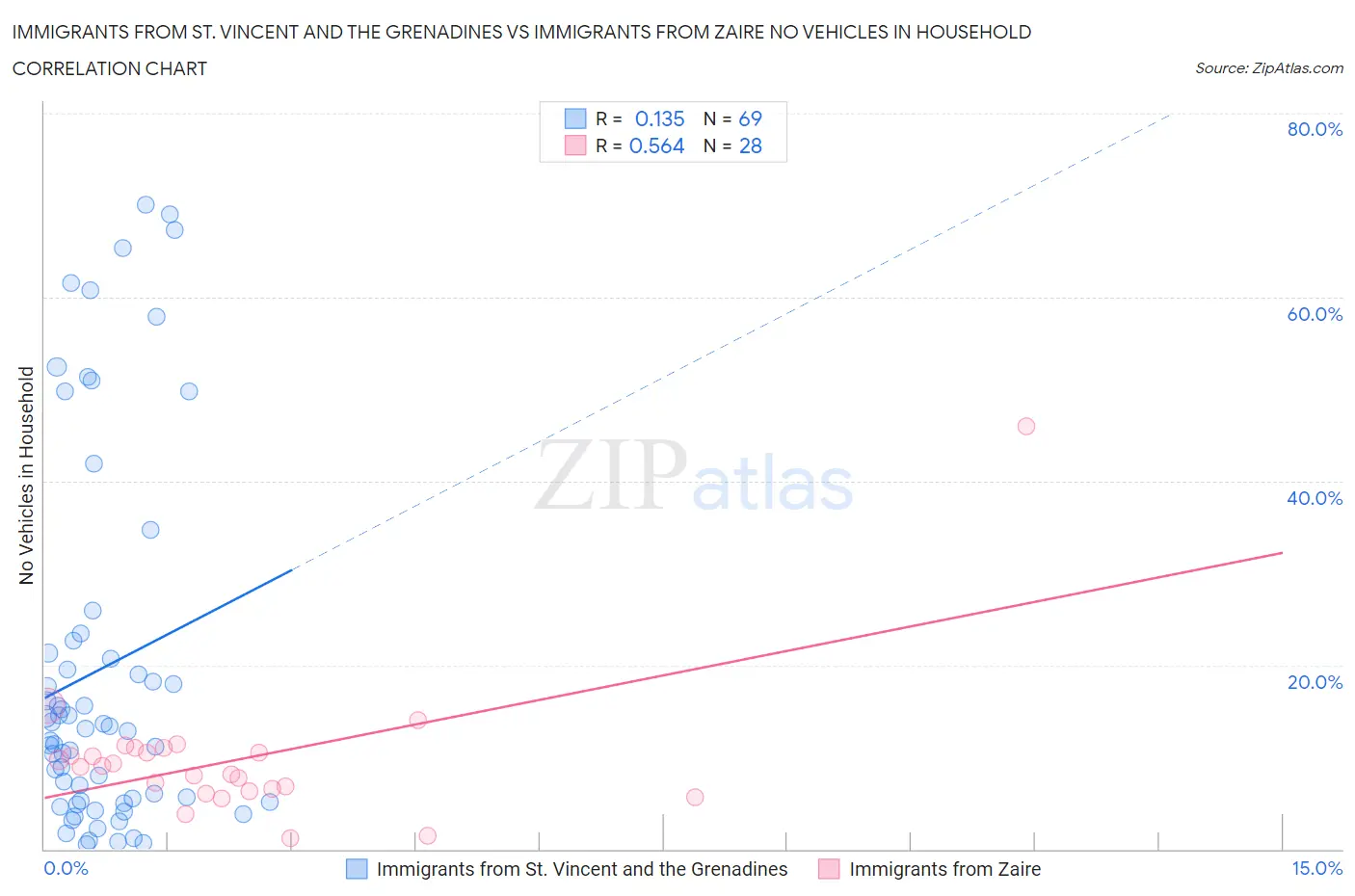 Immigrants from St. Vincent and the Grenadines vs Immigrants from Zaire No Vehicles in Household