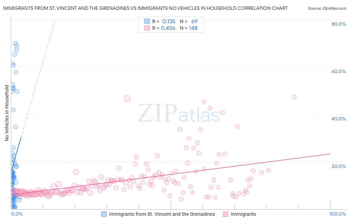 Immigrants from St. Vincent and the Grenadines vs Immigrants No Vehicles in Household