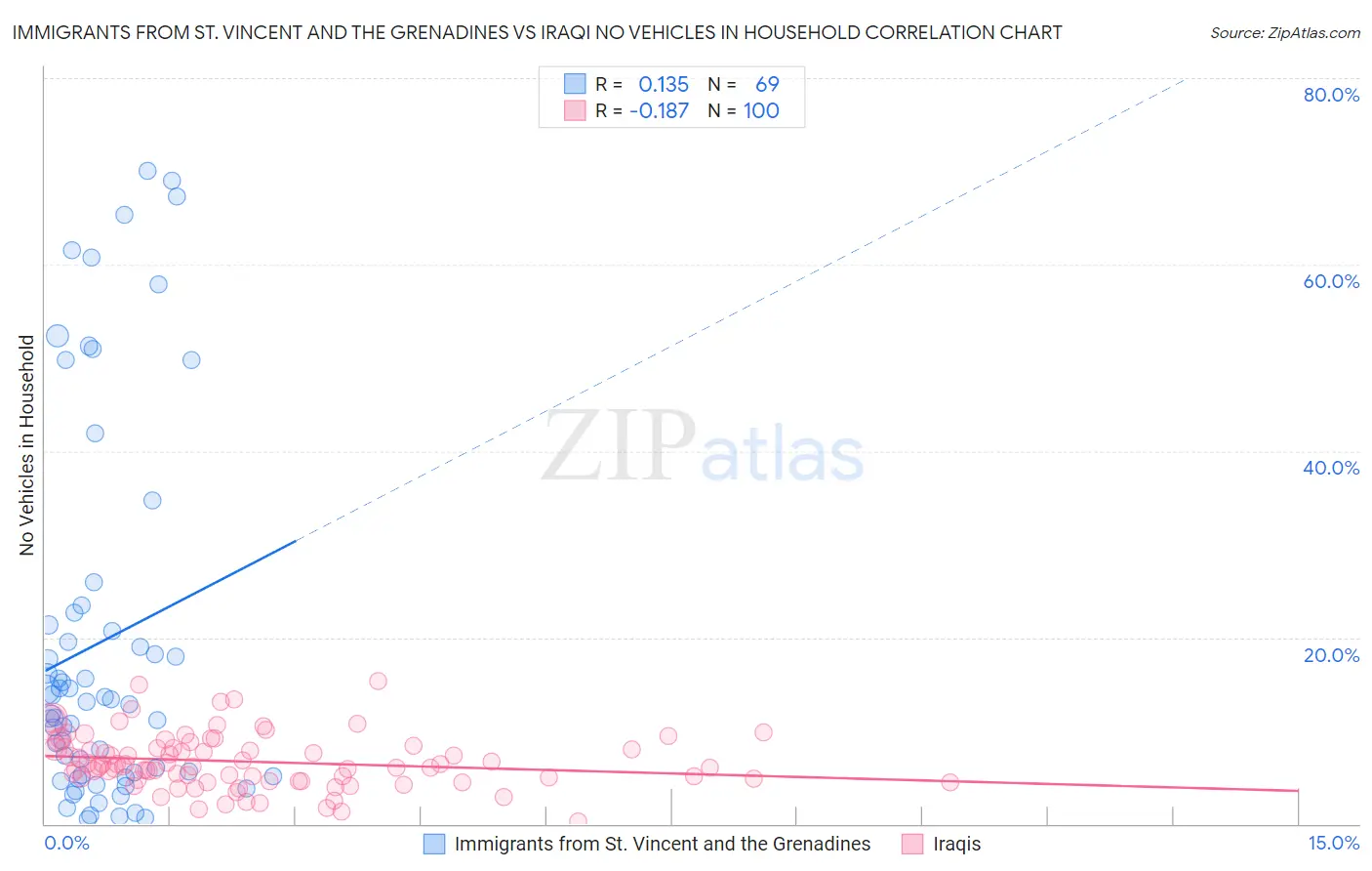 Immigrants from St. Vincent and the Grenadines vs Iraqi No Vehicles in Household