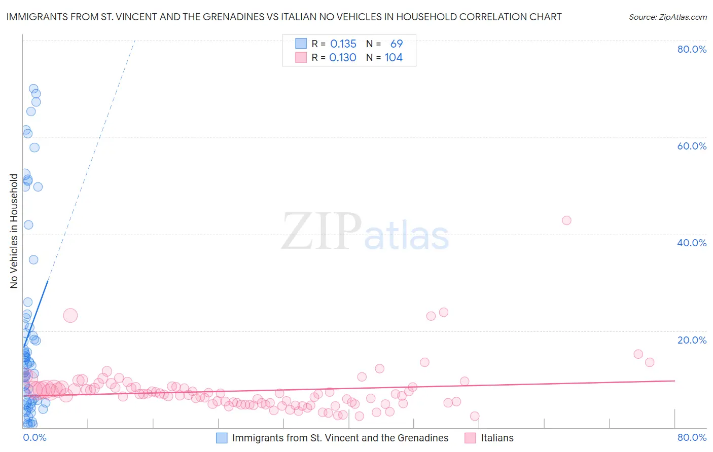 Immigrants from St. Vincent and the Grenadines vs Italian No Vehicles in Household