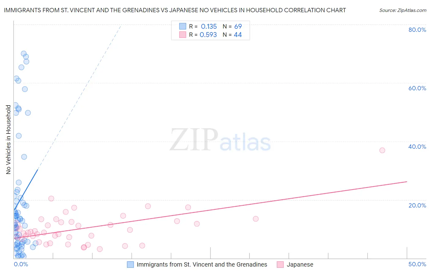 Immigrants from St. Vincent and the Grenadines vs Japanese No Vehicles in Household