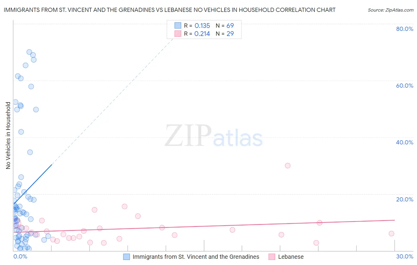 Immigrants from St. Vincent and the Grenadines vs Lebanese No Vehicles in Household