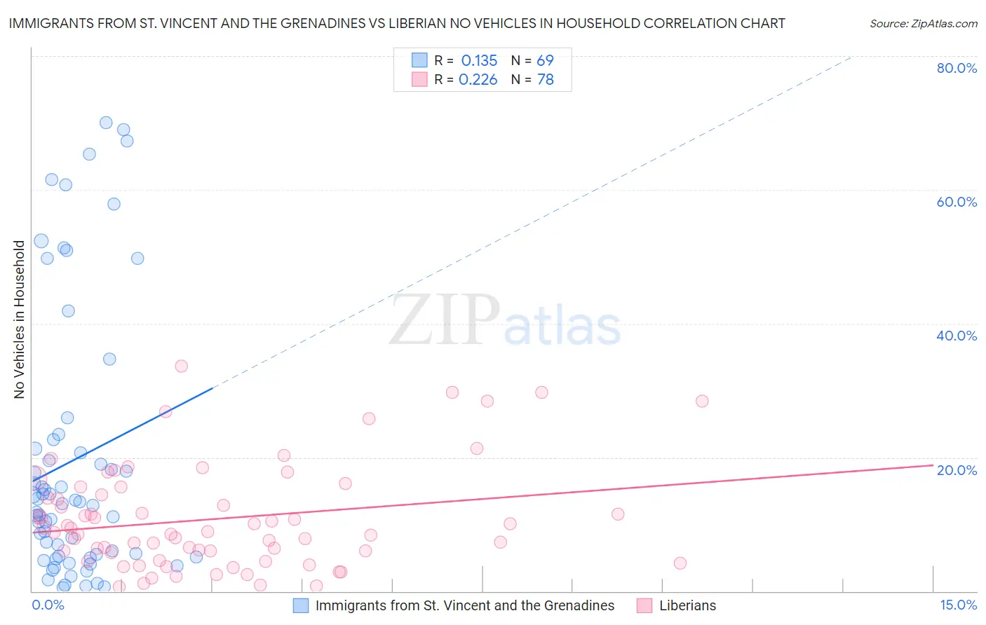 Immigrants from St. Vincent and the Grenadines vs Liberian No Vehicles in Household