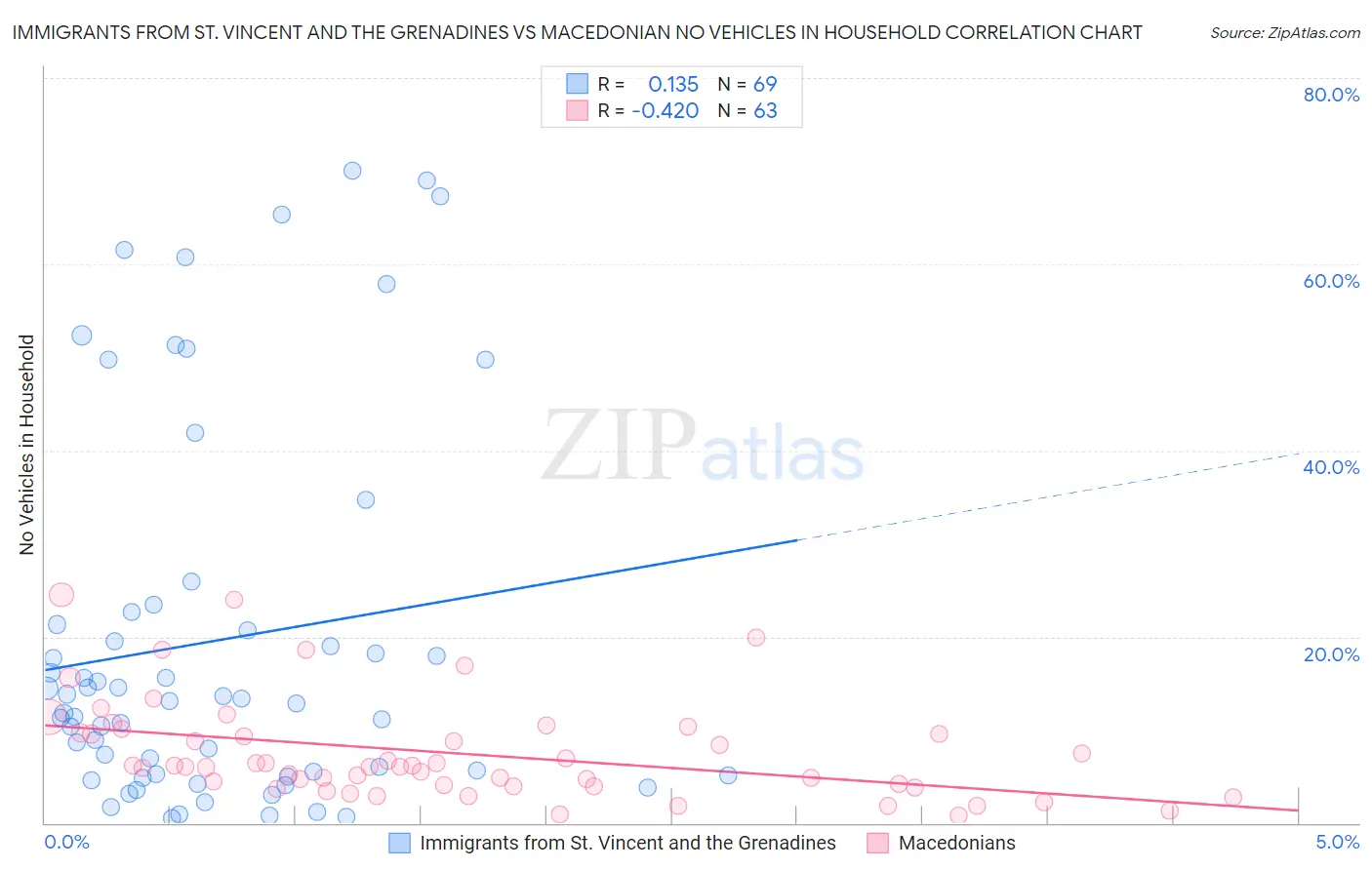 Immigrants from St. Vincent and the Grenadines vs Macedonian No Vehicles in Household