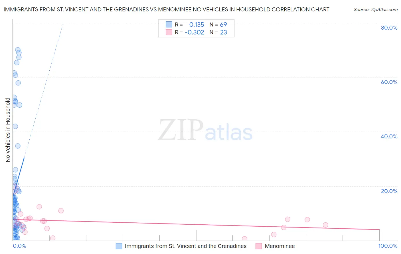 Immigrants from St. Vincent and the Grenadines vs Menominee No Vehicles in Household