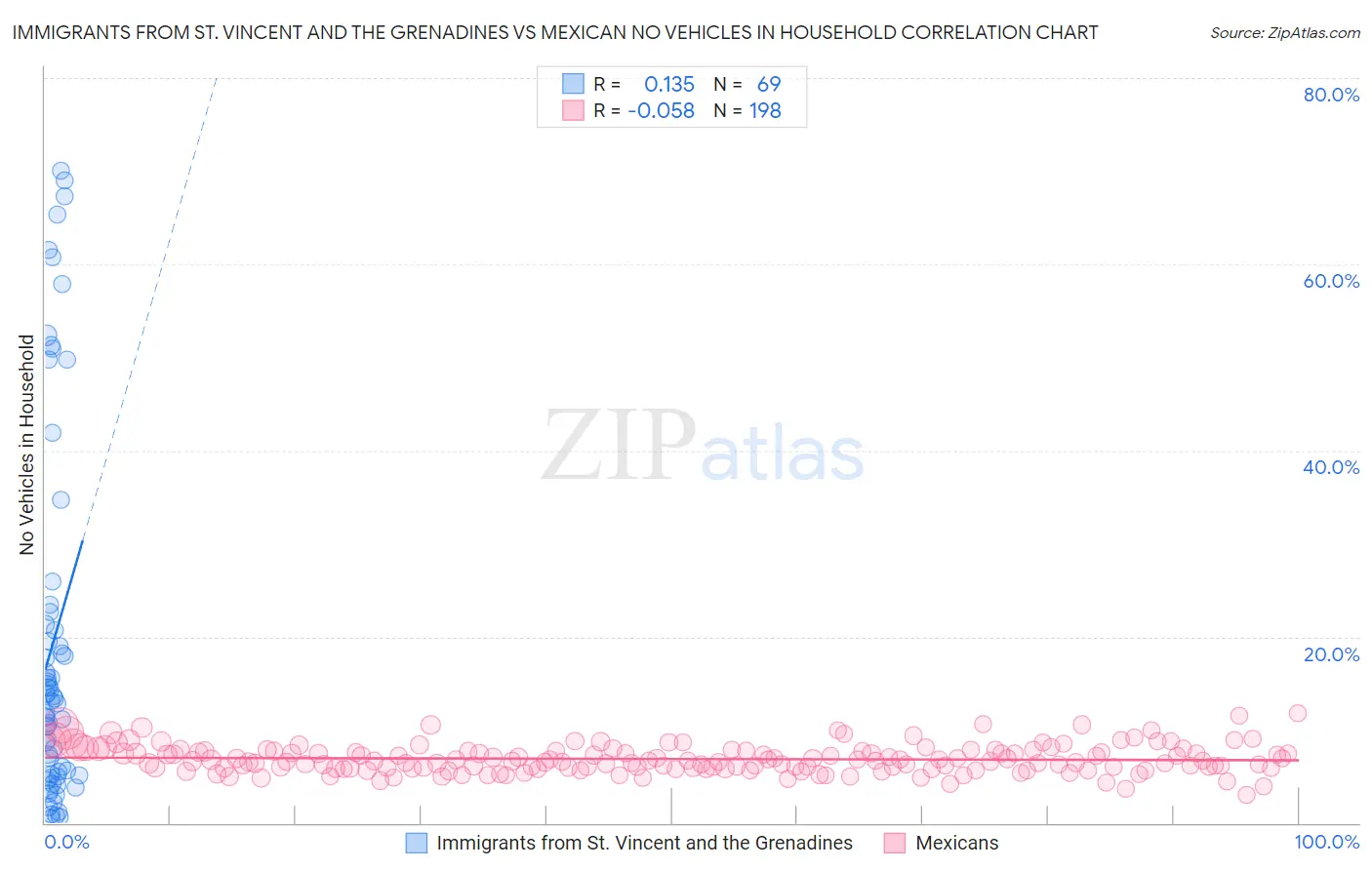 Immigrants from St. Vincent and the Grenadines vs Mexican No Vehicles in Household