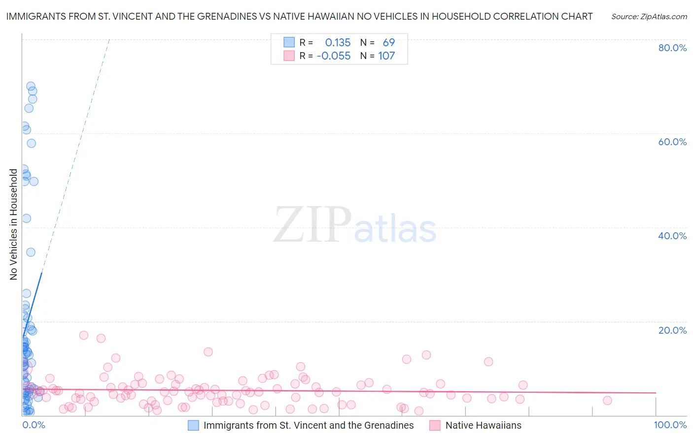 Immigrants from St. Vincent and the Grenadines vs Native Hawaiian No Vehicles in Household