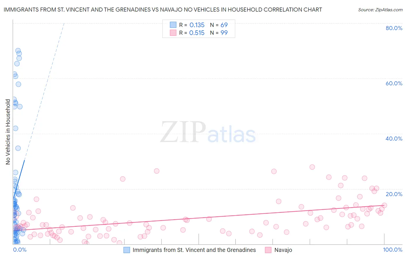 Immigrants from St. Vincent and the Grenadines vs Navajo No Vehicles in Household