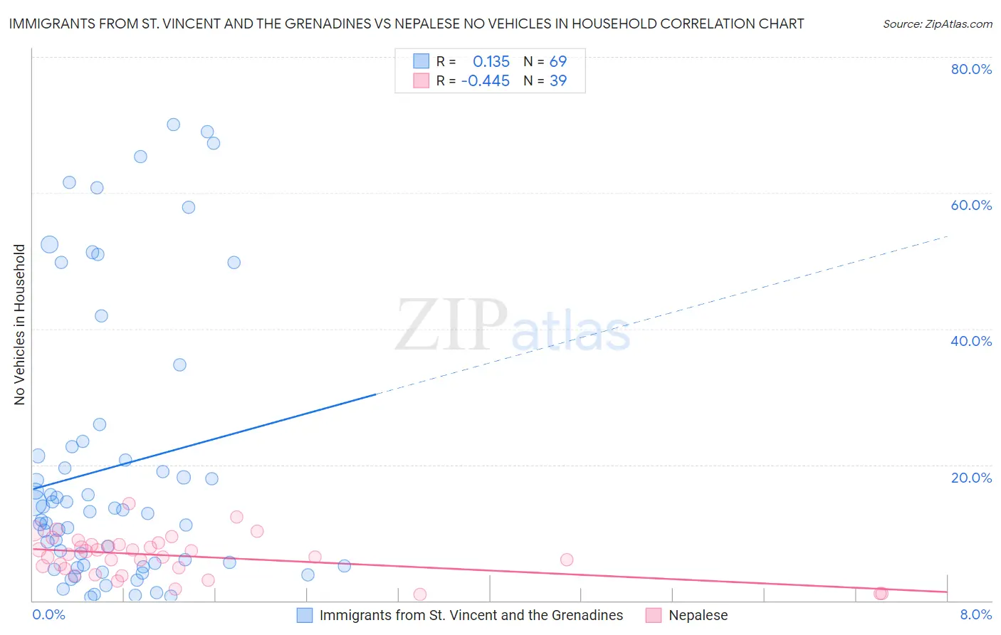 Immigrants from St. Vincent and the Grenadines vs Nepalese No Vehicles in Household